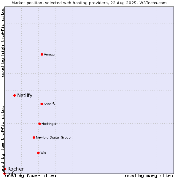 Market position of Netlify vs. Rochen vs. Info.nl