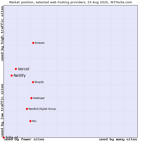 Market position of Vercel vs. Netlify vs. Info.nl