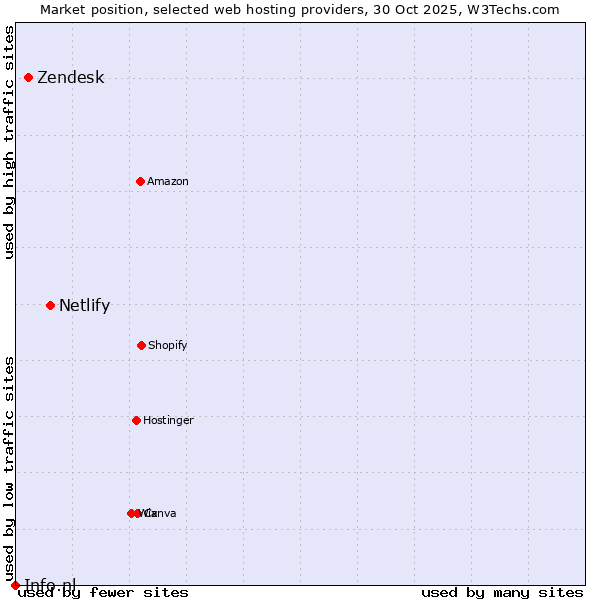 Market position of Netlify vs. Zendesk vs. Info.nl