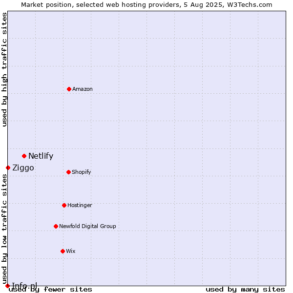 Market position of Netlify vs. Ziggo vs. Info.nl
