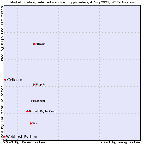 Market position of Cellcom vs. Webhost Python vs. Info.nl