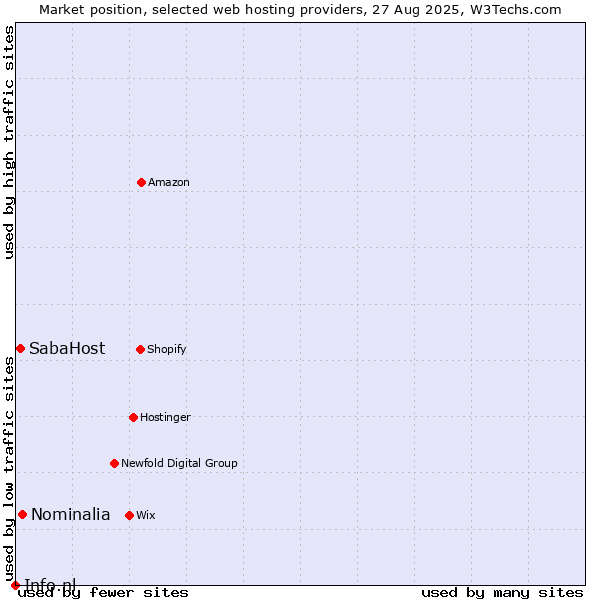 Market position of Nominalia vs. SabaHost vs. Info.nl
