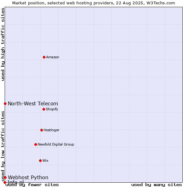 Market position of Webhost Python vs. North-West Telecom vs. Info.nl