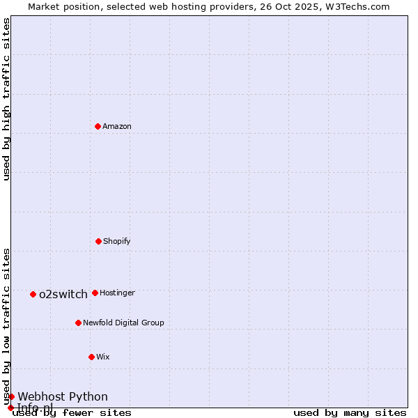 Market position of o2switch vs. Webhost Python vs. Info.nl
