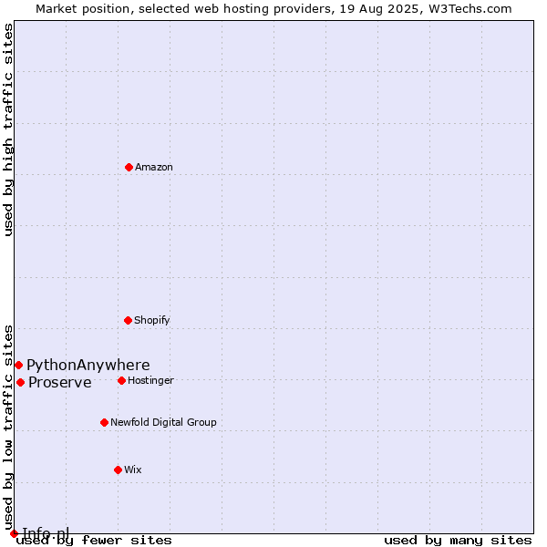 Market position of Proserve vs. PythonAnywhere vs. Info.nl