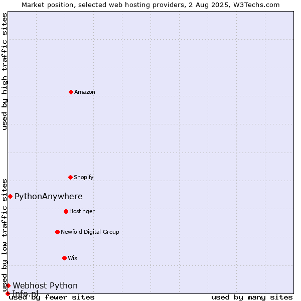 Market position of PythonAnywhere vs. Webhost Python vs. Info.nl