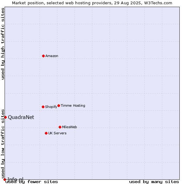 Market position of QuadraNet vs. Info.nl