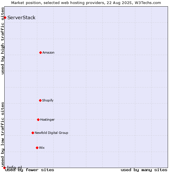 Market position of ServerStack vs. Info.nl