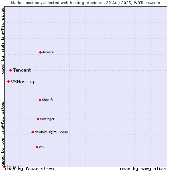 Market position of Tencent vs. VSHosting vs. Info.nl