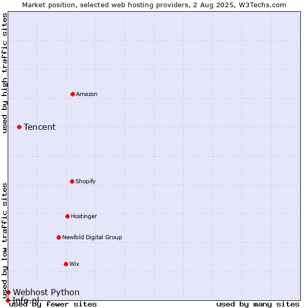 Market position of Tencent vs. Webhost Python vs. Info.nl