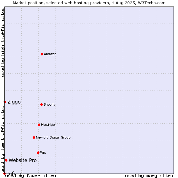 Market position of Website Pro vs. Ziggo vs. Info.nl