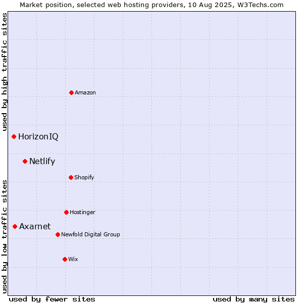 Market position of Netlify vs. Axarnet vs. HorizonIQ