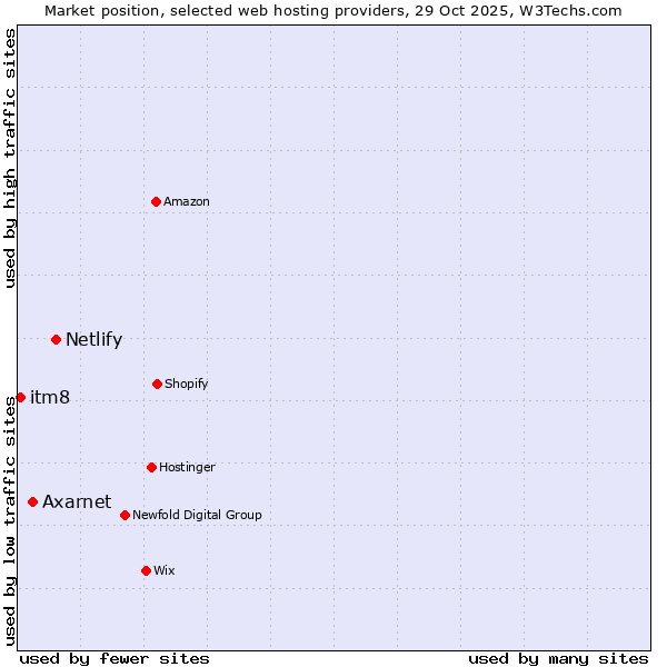 Market position of Netlify vs. Axarnet vs. itm8