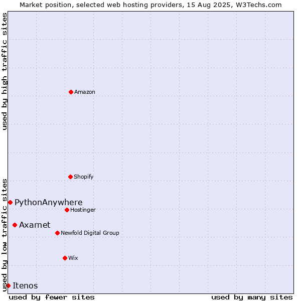 Market position of Axarnet vs. PythonAnywhere vs. Itenos