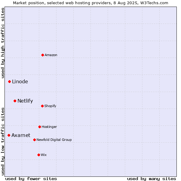 Market position of Netlify vs. Linode vs. Axarnet