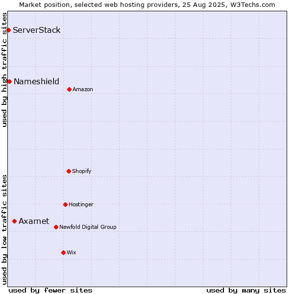 Market position of Axarnet vs. Nameshield vs. ServerStack