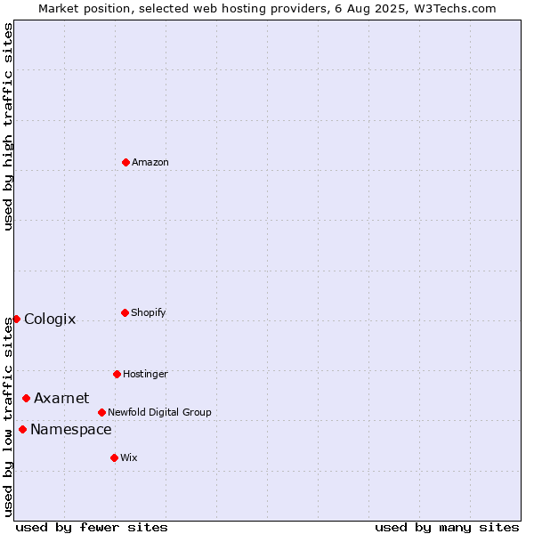 Market position of Axarnet vs. Namespace vs. Cologix