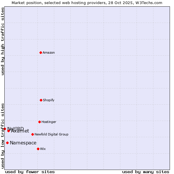 Market position of Axarnet vs. Namespace vs. NetIRD