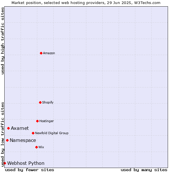 Market position of Axarnet vs. Namespace vs. Webhost Python