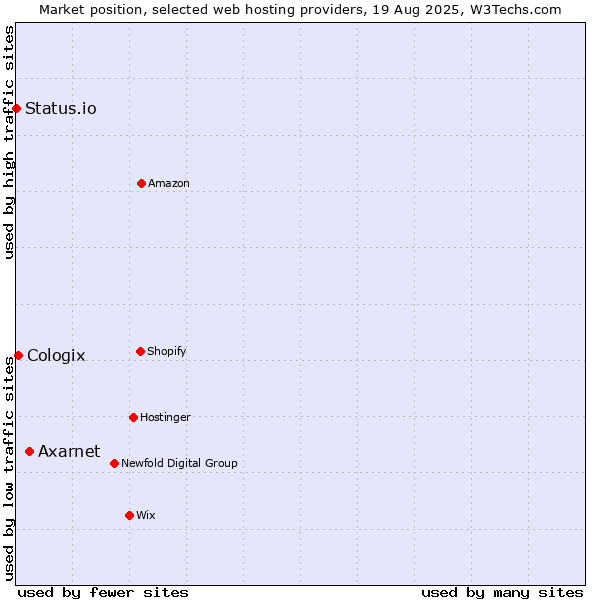 Market position of Axarnet vs. Cologix vs. Status.io