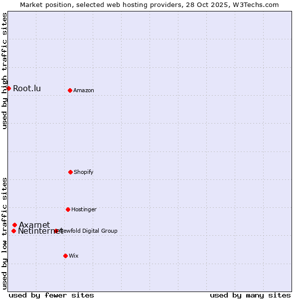 Market position of Axarnet vs. Netinternet vs. Root.lu