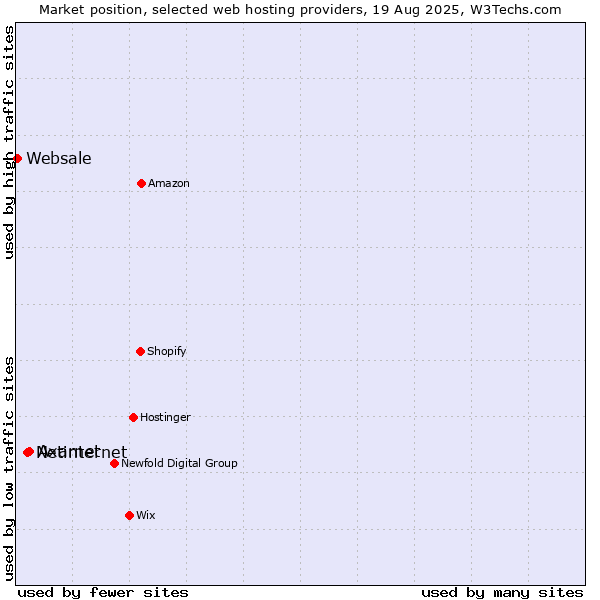 Market position of Axarnet vs. Netinternet vs. Websale