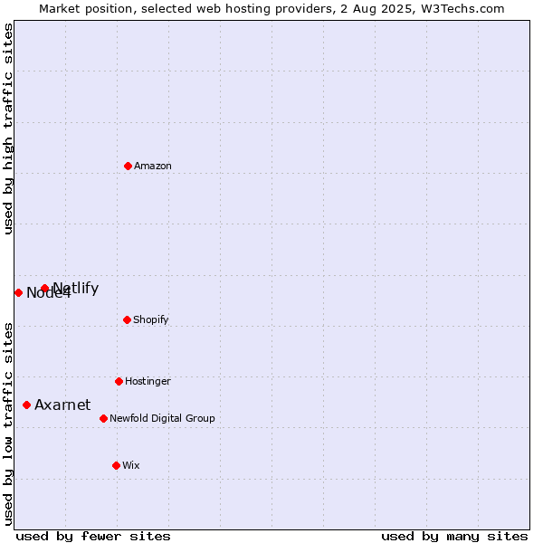 Market position of Netlify vs. Axarnet vs. Node4