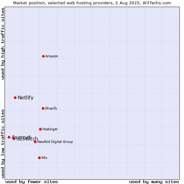 Market position of Netlify vs. o2switch vs. Axarnet