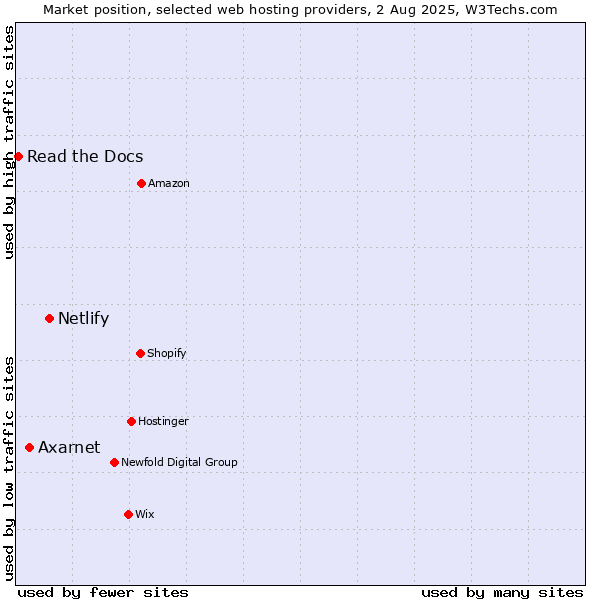 Market position of Netlify vs. Axarnet vs. Read the Docs