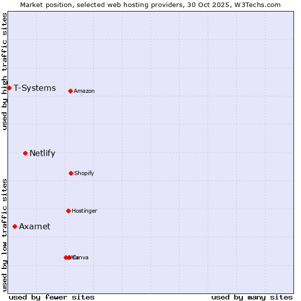Market position of Netlify vs. Axarnet vs. T-Systems