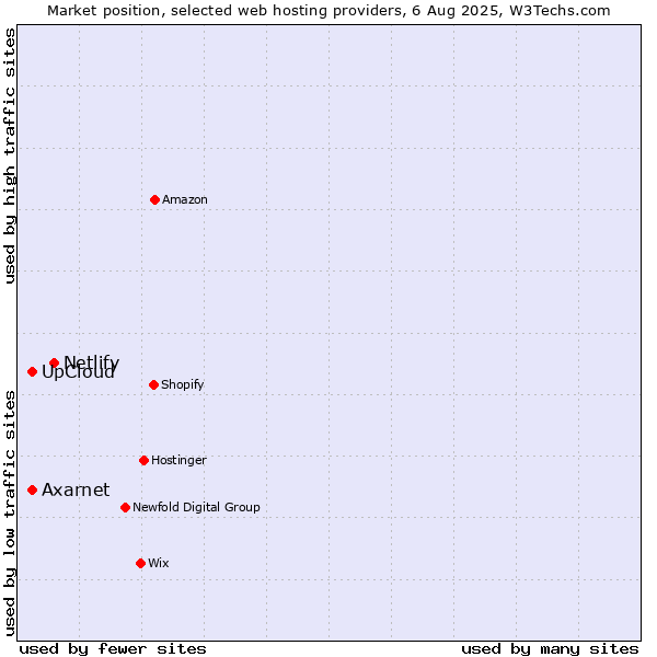 Market position of Netlify vs. UpCloud vs. Axarnet