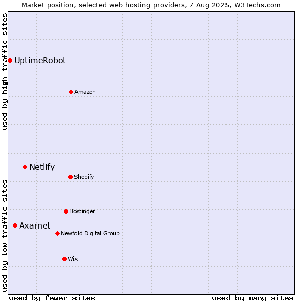 Market position of Netlify vs. Axarnet vs. UptimeRobot