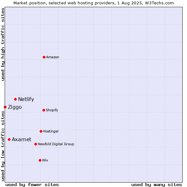 Market position of Netlify vs. Axarnet vs. Ziggo