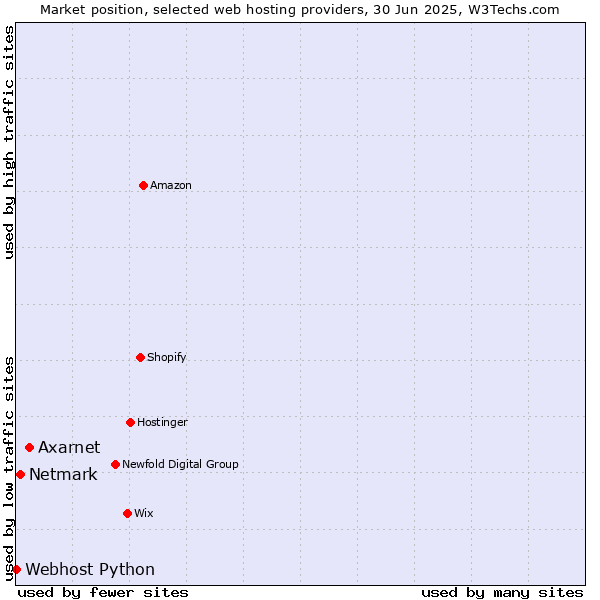 Market position of Axarnet vs. Netmark vs. Webhost Python