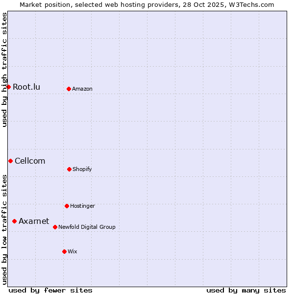 Market position of Axarnet vs. Cellcom vs. Root.lu