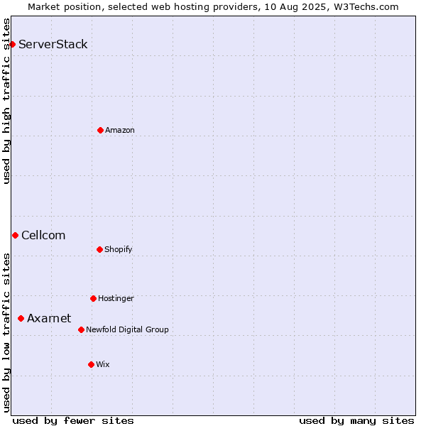 Market position of Axarnet vs. Cellcom vs. ServerStack