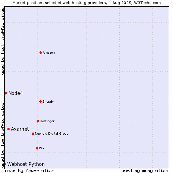 Market position of Axarnet vs. Node4 vs. Webhost Python