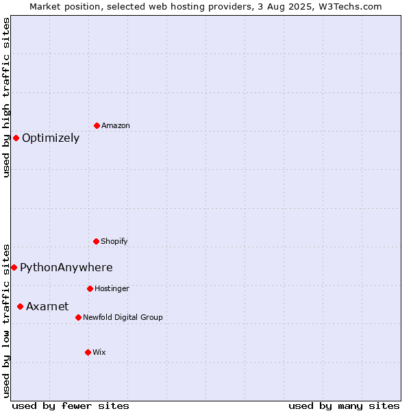 Market position of Axarnet vs. Optimizely vs. PythonAnywhere