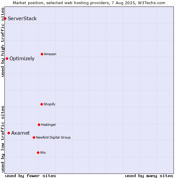 Market position of Axarnet vs. Optimizely vs. ServerStack