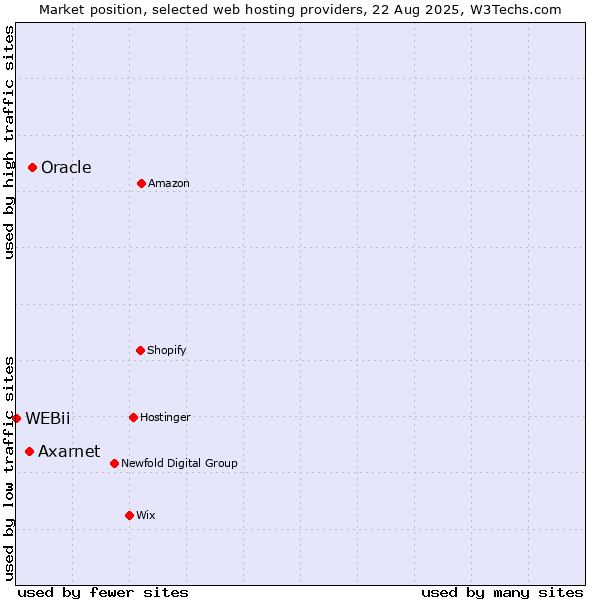 Market position of Oracle vs. Axarnet vs. WEBii