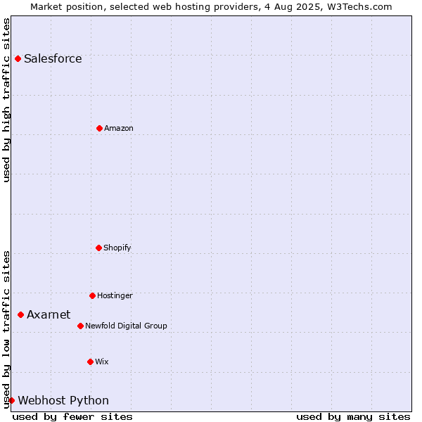 Market position of Axarnet vs. Salesforce vs. Webhost Python