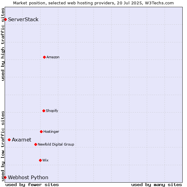 Market position of Axarnet vs. ServerStack vs. Webhost Python