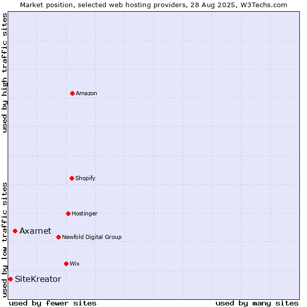 Market position of Axarnet vs. SiteKreator
