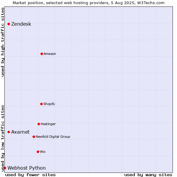 Market position of Axarnet vs. Zendesk vs. Webhost Python