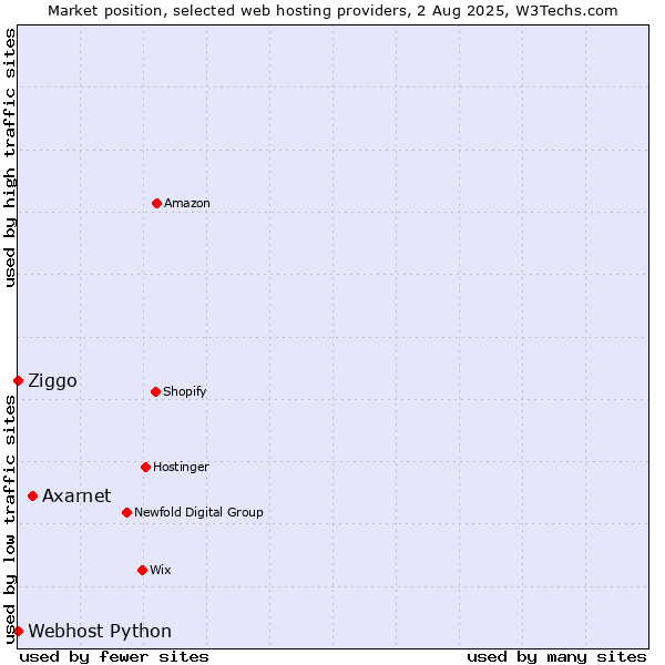 Market position of Axarnet vs. Ziggo vs. Webhost Python