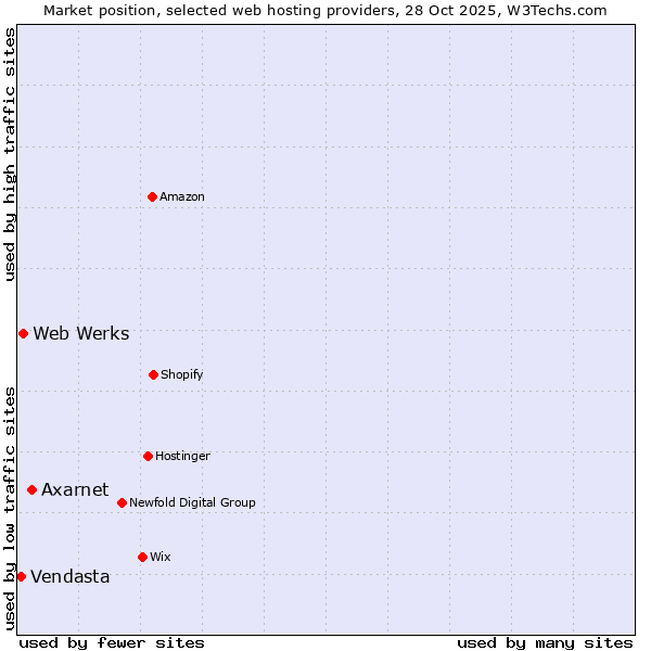Market position of Axarnet vs. Web Werks vs. Vendasta