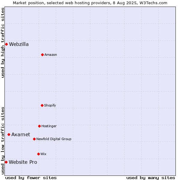 Market position of Axarnet vs. Webzilla vs. Website Pro