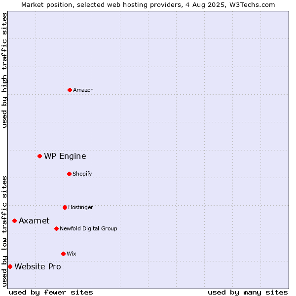 Market position of WP Engine vs. Axarnet vs. Website Pro