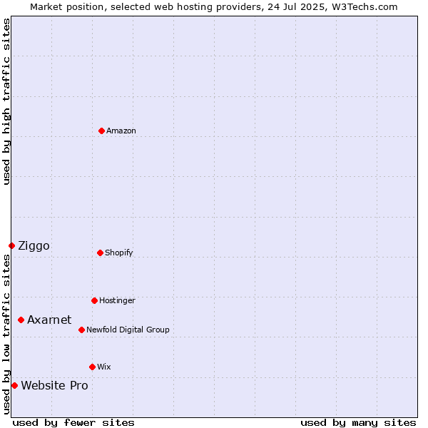 Market position of Axarnet vs. Website Pro vs. Ziggo