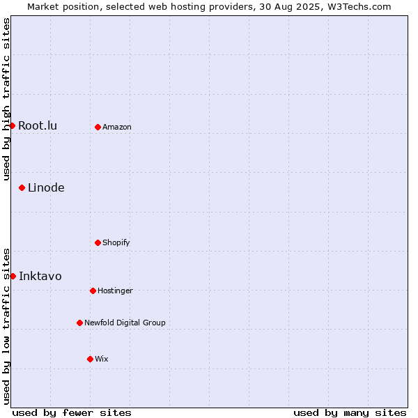 Market position of Linode vs. Inktavo vs. Root.lu